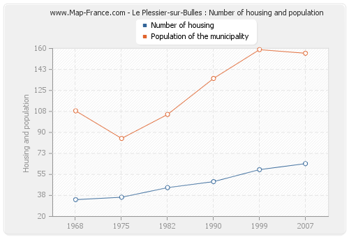 Le Plessier-sur-Bulles : Number of housing and population